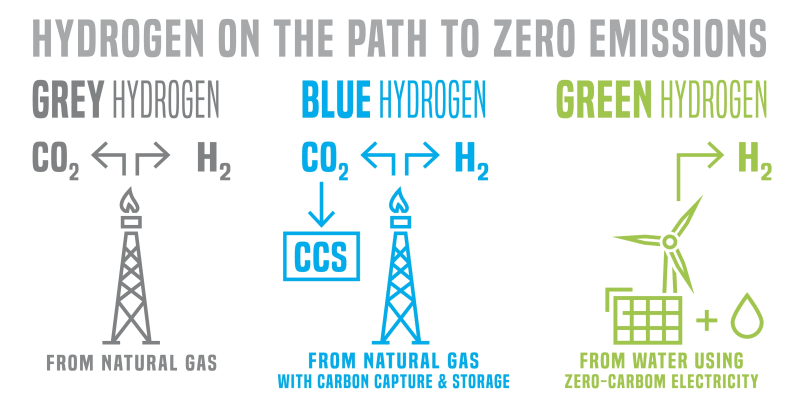 hydrogen fuel grades Grey, Blue, Green