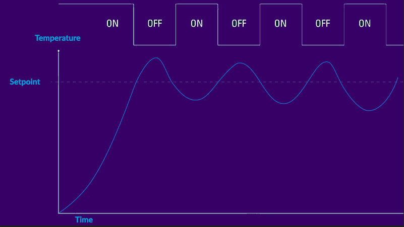 On-off control graph