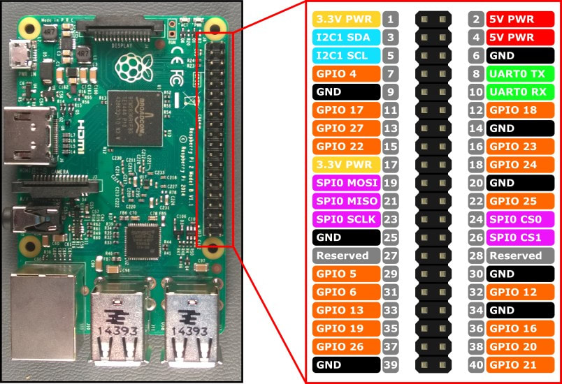 Raspberry Pi and pin configuration