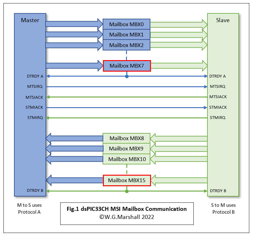 Fig 1 dsPIC33CH Mailbox Communication