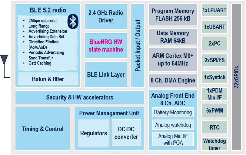 BlueNRG-LP - Block diagram