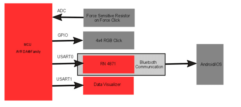 Block diagram for the demo