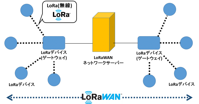 LoRaWANで構築したネットワーク全体のイメージ