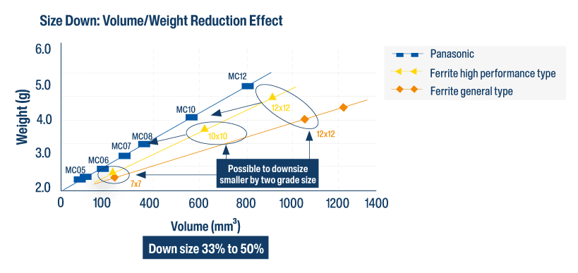 Miniaturization Graph