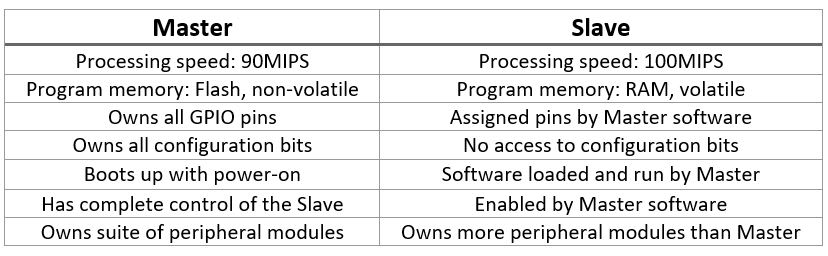 Master and Slave Differences