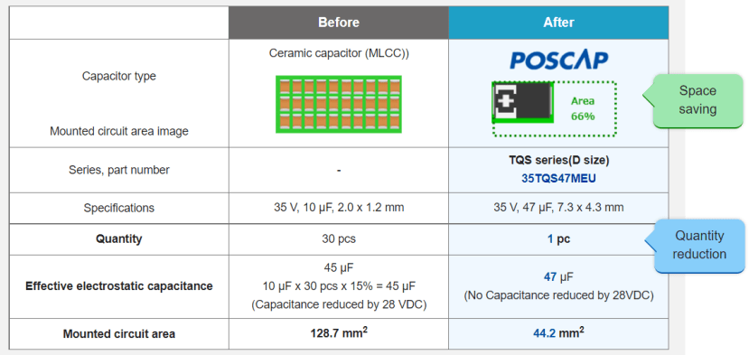 Panasonic Capacitor POSCAP - Comparison