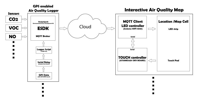 Network Overview - how sensors interact with AQ Map