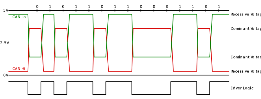 higher voltages are present on a fault-tolerant bus