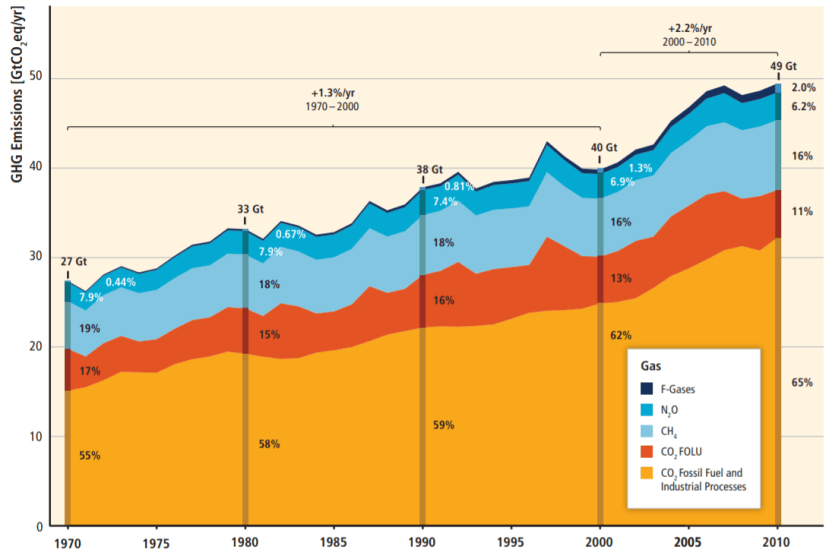 GHG EMISSIONS CHART