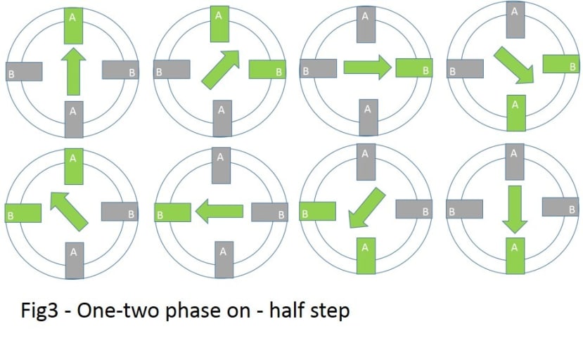 Stepper motors and drives, what is full step, half step and microstepping?