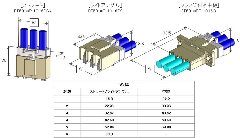 10.16mmピッチ、50A Max対応、小型、基板対ケーブル用コネクタ「ＤＦ60