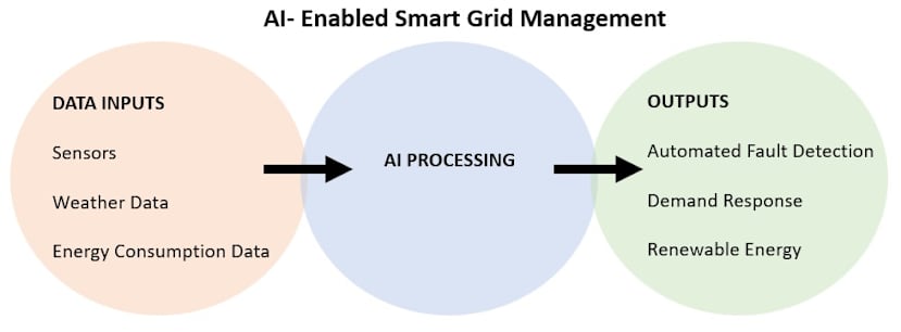 AI Smart Energy Input Output