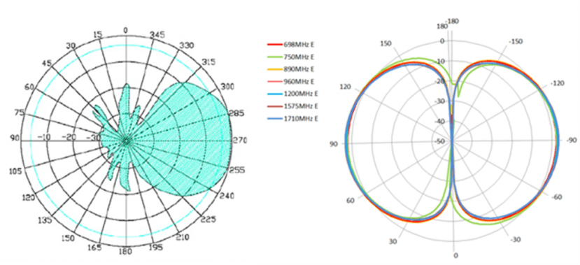 antenna signal maps