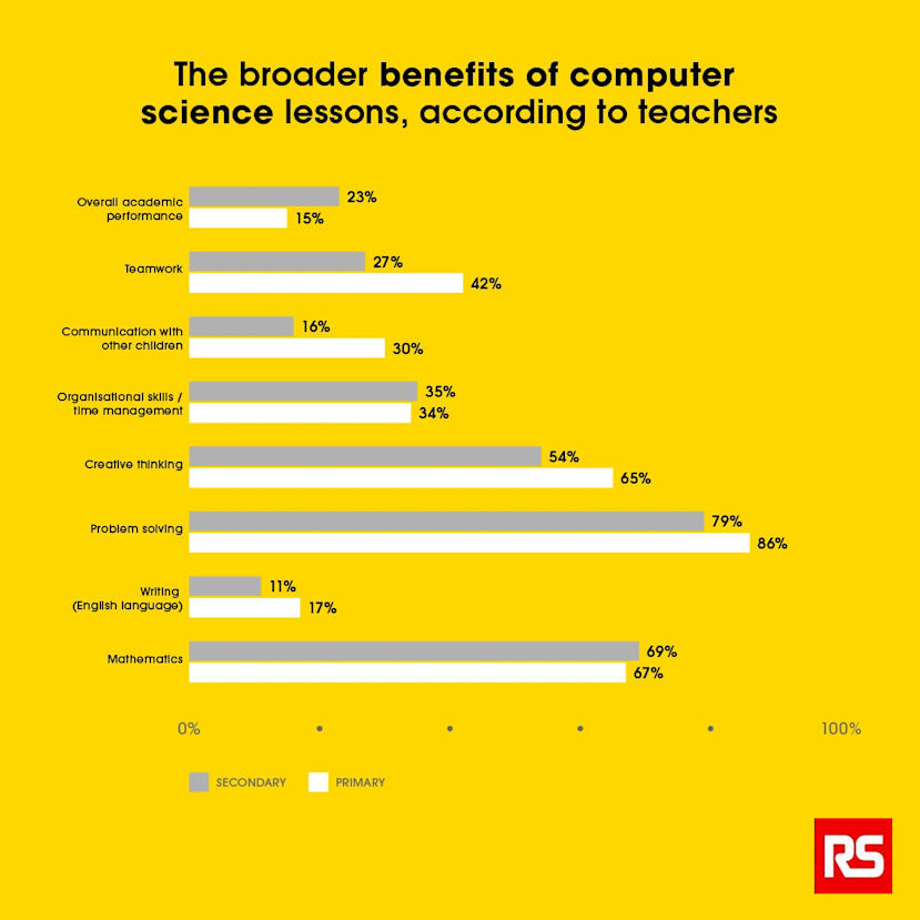 Benefits of Computer Science Lessons