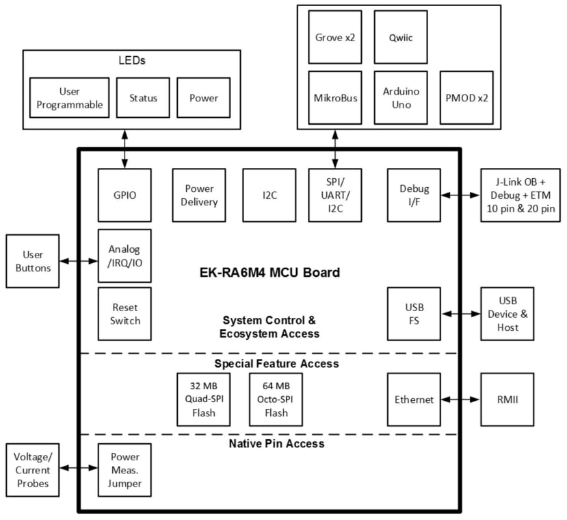 EK-RA6M block diagram