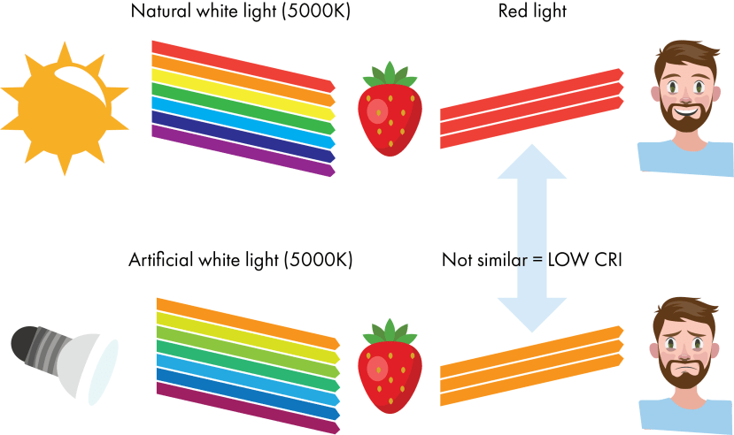 What is CRI | Colour Rendering Index | DesignSpark