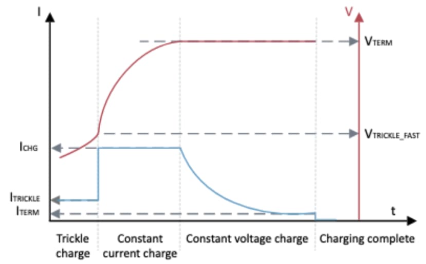 Current and Voltage plots for Battery Charging