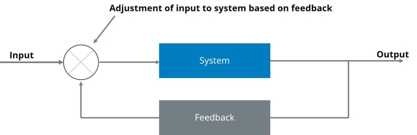 Image of a typical closed-loop control system