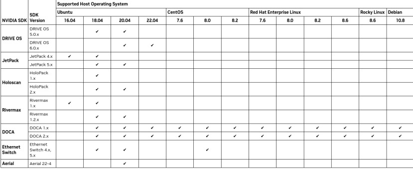 Compatibility Chart for operating system and NVIDIA models