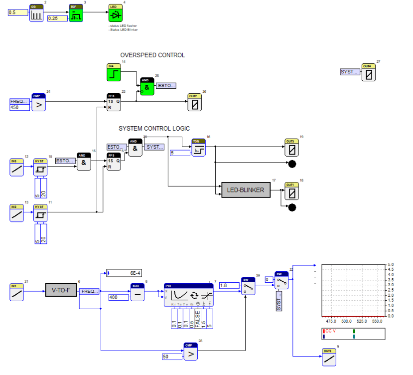 simulating the system behaviour showing inputs and outputs being monitored