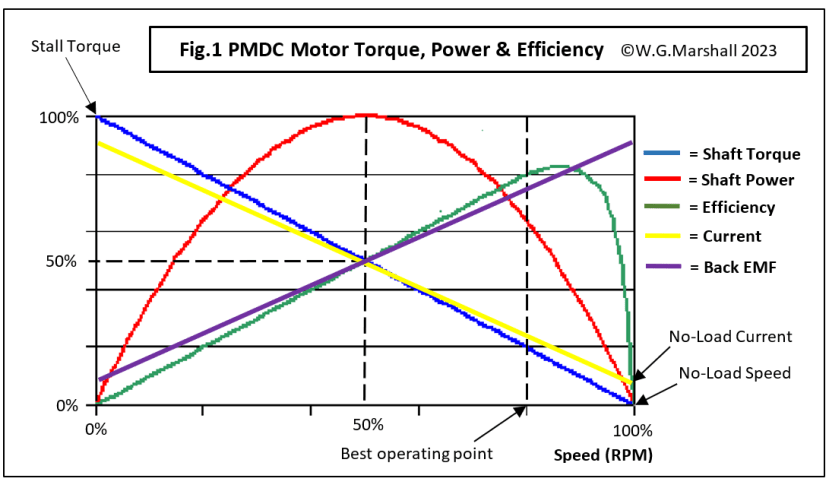 Fig 1 - PMDC Motor Torque Power Efficiency