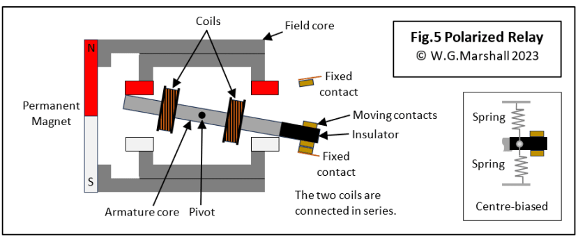 Fig 5 - Polarized Relay