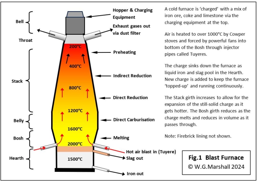 Fig 1 - Blast Furnace