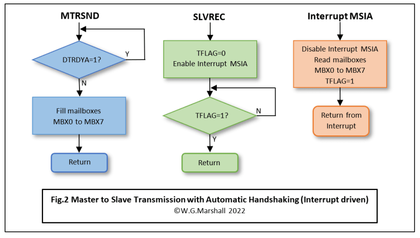 Fig 2 Master to Slave Transmission