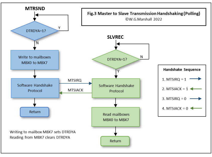 Fig 3 Master Slave - Polling