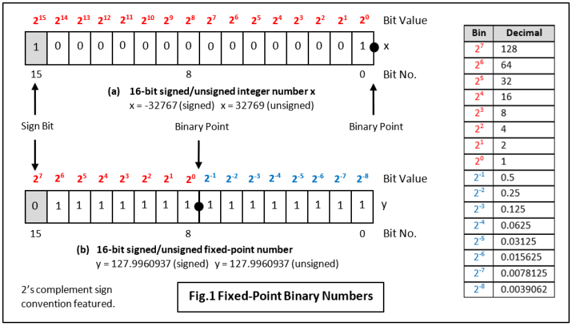 Fig 1 - Fixed-Point Binary Numbers