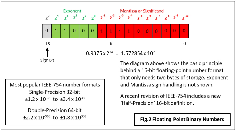 Fig 2 - Floating-Point Binary Numbers