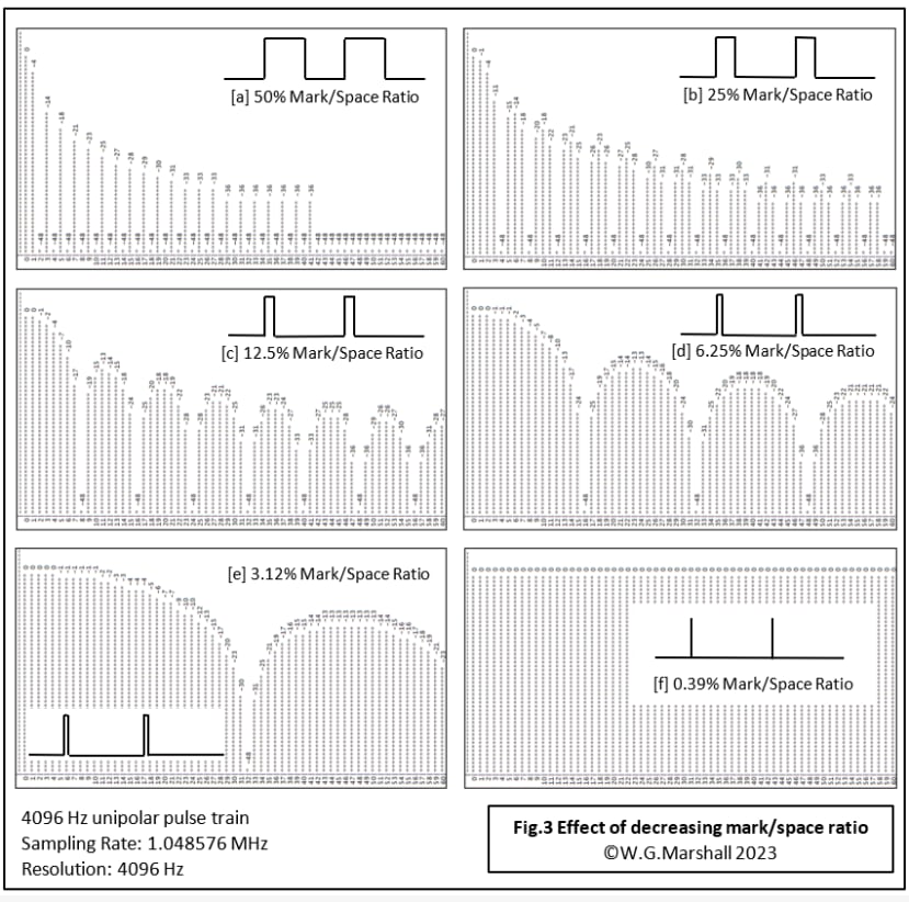 Fig 3 Effect of decreasing mark/space ratio