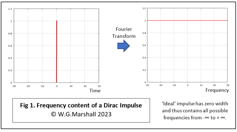 Frequency content of a Dirac Impulse