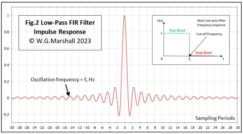 Low=Pass FIR Filter Impulse Response