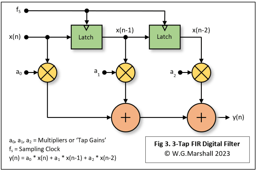 3-Tap FIR Digital Filter