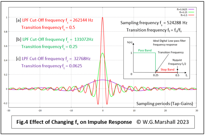 Effect of Changing fc on Impulse Response