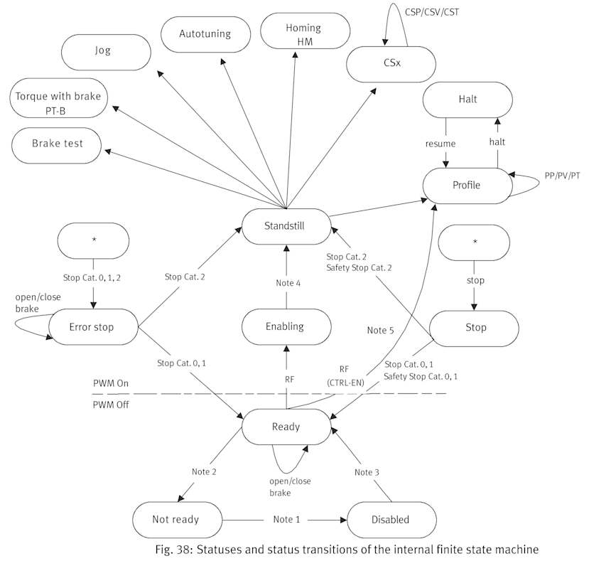 Motion Control Diagram
