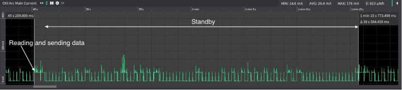 Continuously connected to Wi-Fi using a delay in between transmissions