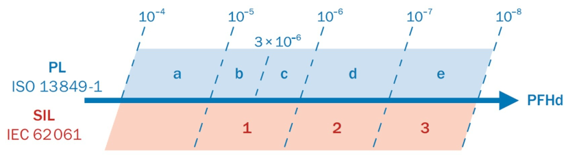 Probability of Dangerous Failure per hour