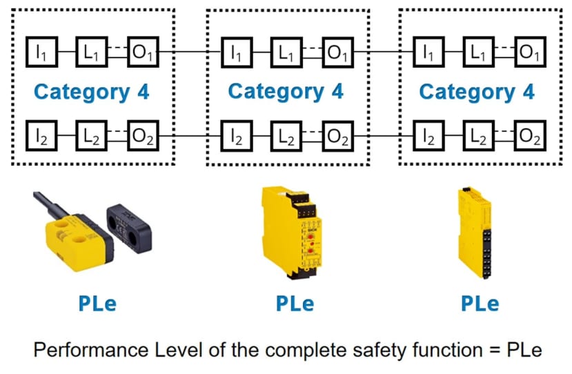 BS EN ISO 13849 calculation of PL