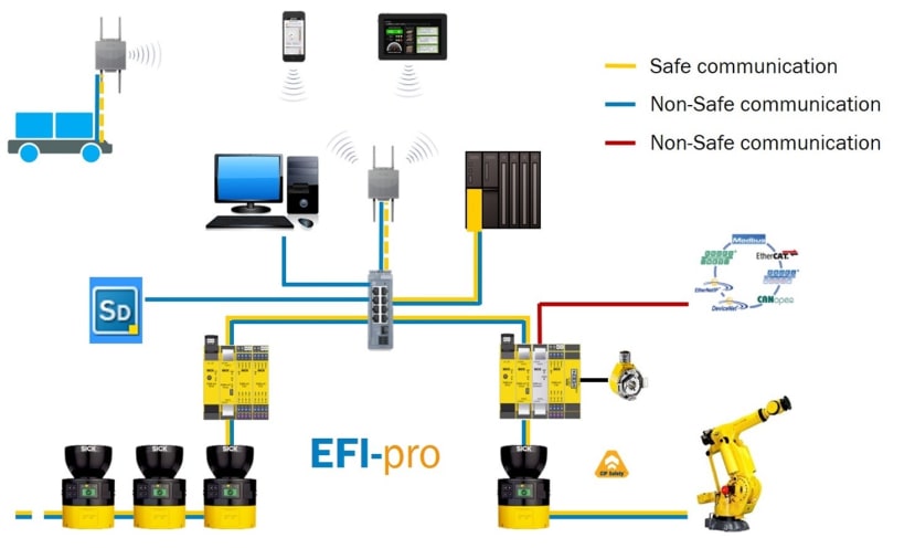 EFI Pro system with third party CIP Safey devices