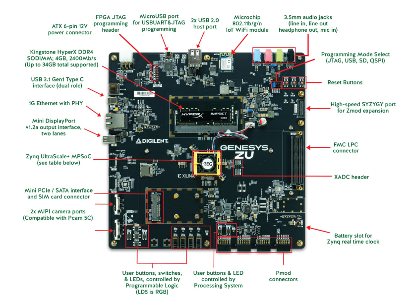 Genesys_ZU-3EG_Zynq_Ultrascale%2B_MPSoC_Platform_efa8c8f75be598b86a872f4879bdc00835520f6d.jpg