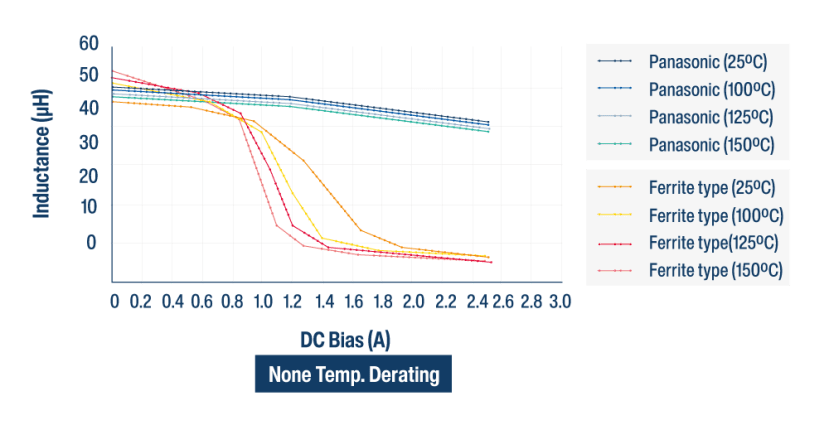 Temperature Stability Graph