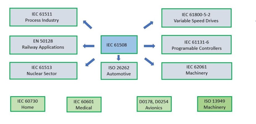 IEC 61508 Functional Safety Standard