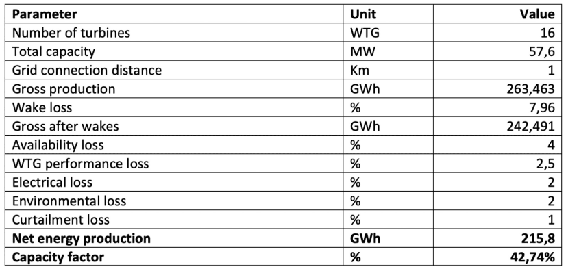 Performance parameters