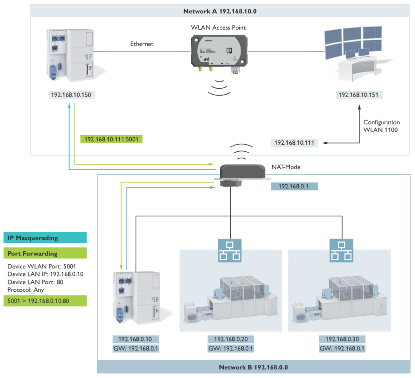 IP masquerading manual