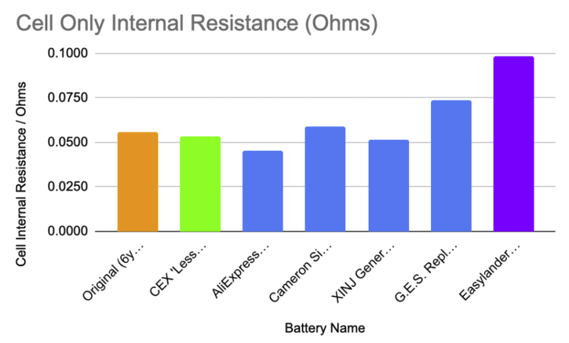Plot of IR per battery type