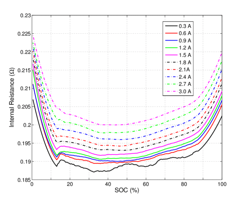 Internal resistance variance graph