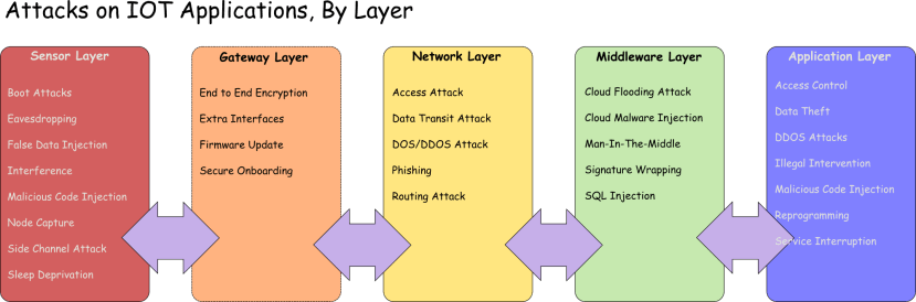 IoT attack channels