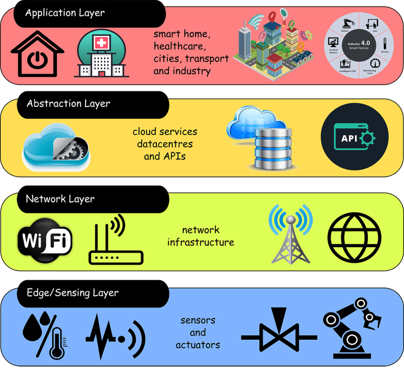 The 4 IoT layers